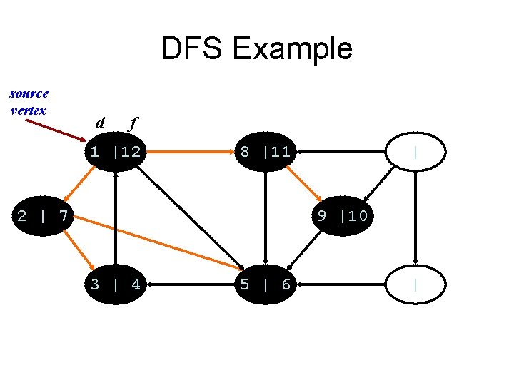 DFS Example source vertex d f 1 |12 8 |11 2 | 7 |