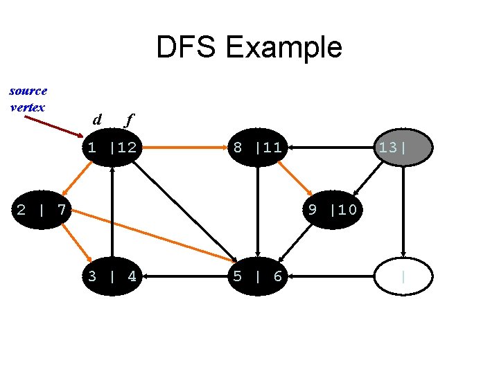 DFS Example source vertex d f 1 |12 8 |11 2 | 7 13|