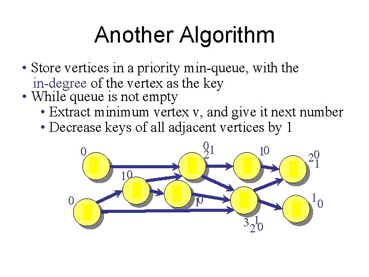 Another Algorithm • Store vertices in a priority min-queue, with the in-degree of the