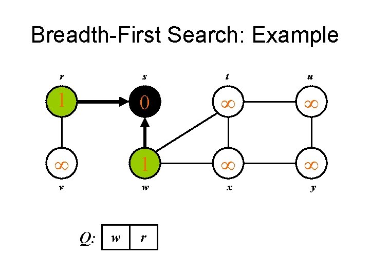Breadth-First Search: Example r s t u 1 0 1 v w x y