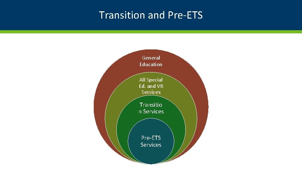 Transition and Pre-ETS General Education All Special Ed. and VR Services Transitio n Services