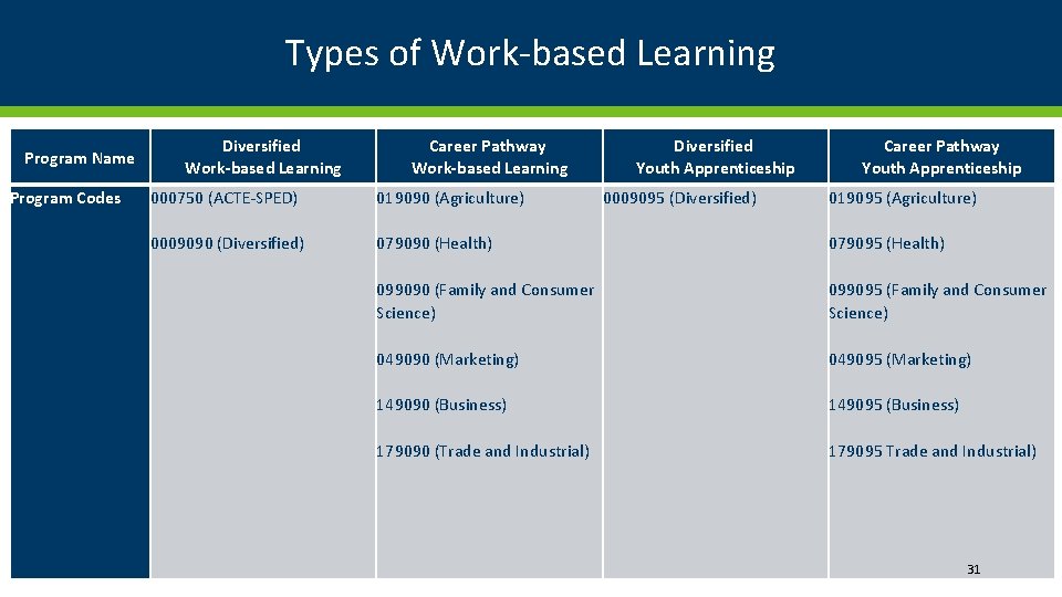 Types of Work-based Learning Program Name Program Codes Diversified Work-based Learning Career Pathway Work-based