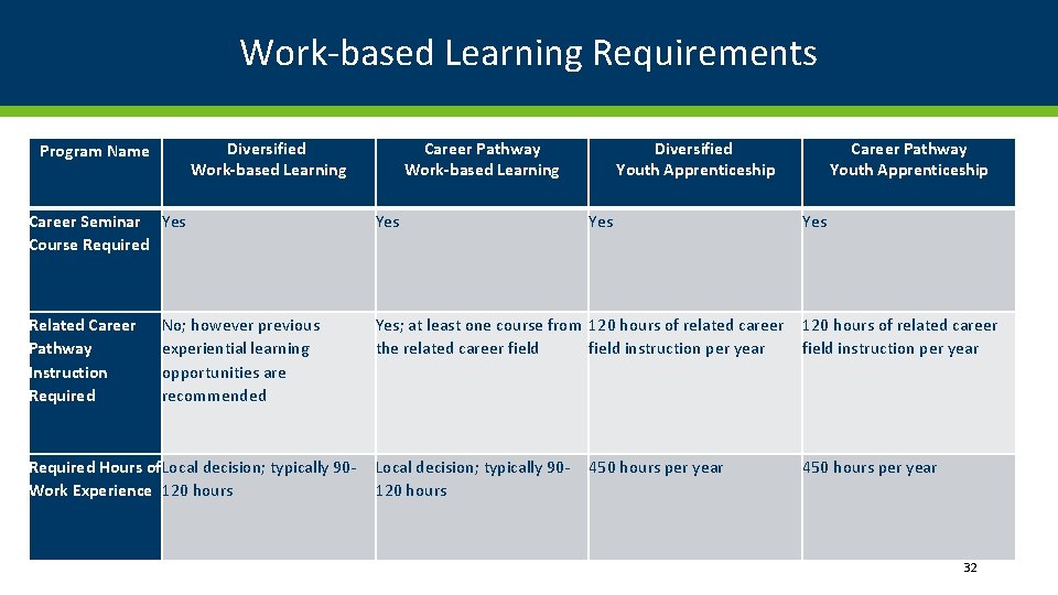 Work-based Learning Requirements Diversified Work-based Learning Program Name Career Pathway Work-based Learning Diversified Youth