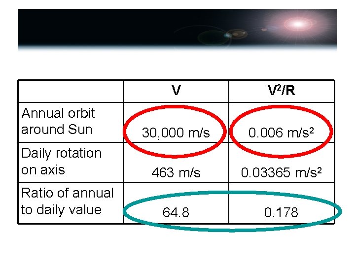 V V 2/R Annual orbit around Sun 30, 000 m/s 0. 006 m/s 2