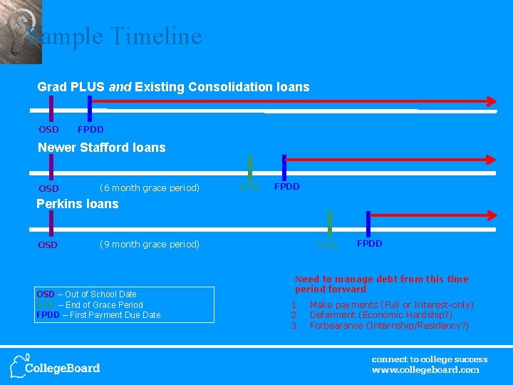 Sample Timeline Grad PLUS and Existing Consolidation loans OSD FPDD Newer Stafford loans OSD
