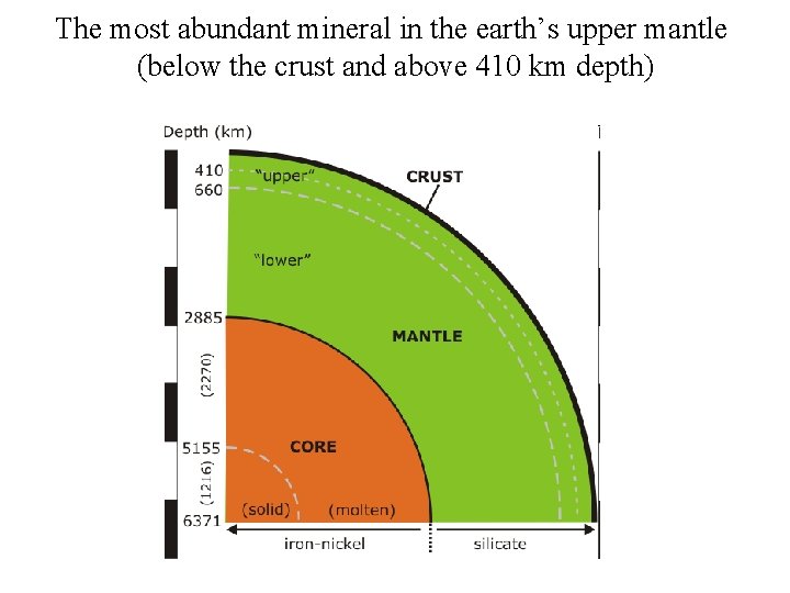 The most abundant mineral in the earth’s upper mantle (below the crust and above