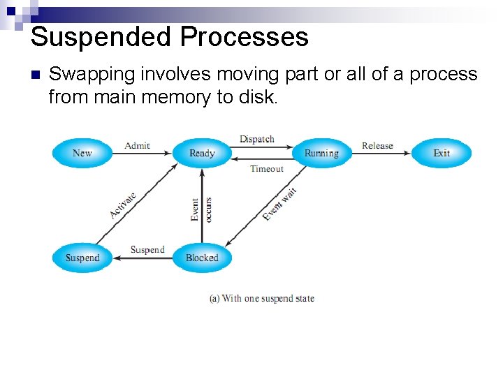 Suspended Processes n Swapping involves moving part or all of a process from main