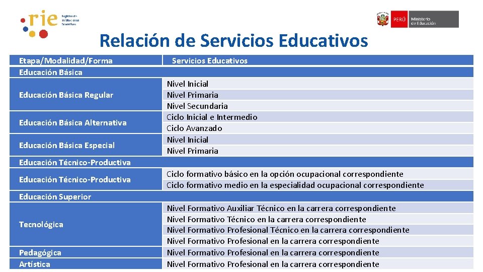 Relación de Servicios Educativos Etapa/Modalidad/Forma Educación Básica Regular Educación Básica Alternativa Educación Básica Especial