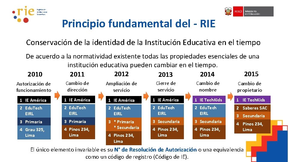 Principio fundamental del - RIE Conservación de la identidad de la Institución Educativa en