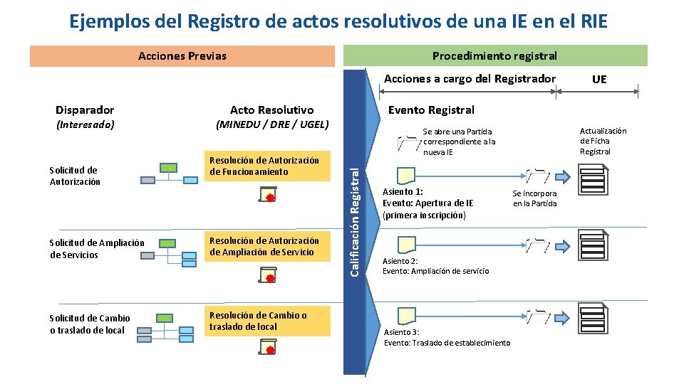 Ejemplos del Registro de actos resolutivos de una IE en el RIE Procedimiento registral