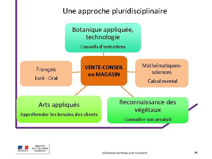 Une approche pluridisciplinaire Botanique appliquée, technologie Conseils d’entretiens Français Ecrit - Oral VENTE-CONSEIL en
