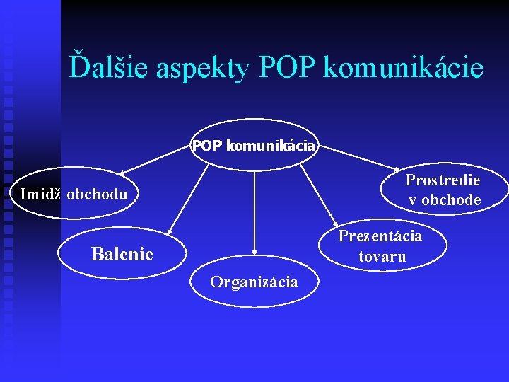 Ďalšie aspekty POP komunikácie POP komunikácia Prostredie v obchode Imidž obchodu Prezentácia tovaru Balenie