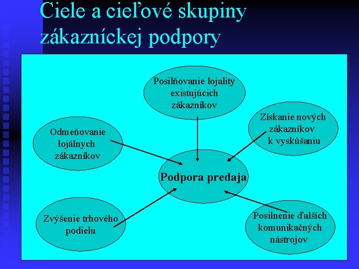 Ciele a cieľové skupiny zákazníckej podpory Posilňovanie lojality existujúcich zákazníkov Získanie nových zákazníkov k