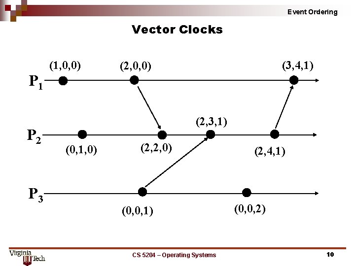 Event Ordering Vector Clocks (1, 0, 0) P 1 P 2 P 3 (3,