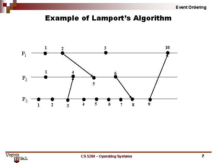 Event Ordering Example of Lamport’s Algorithm 1 P 1 1 4 6 P 2