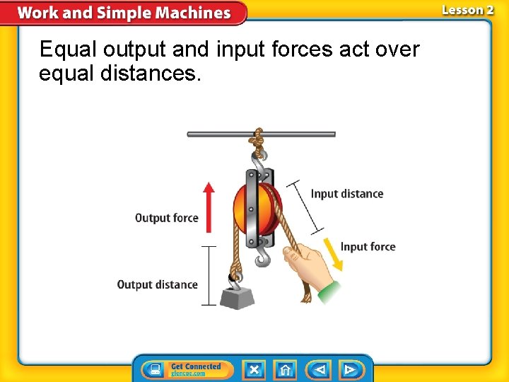 Equal output and input forces act over equal distances. 