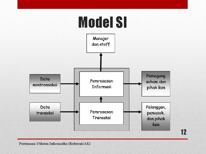 Model SI 12 Pertemuan 1/Sistem Informatika (Referensi AK) 