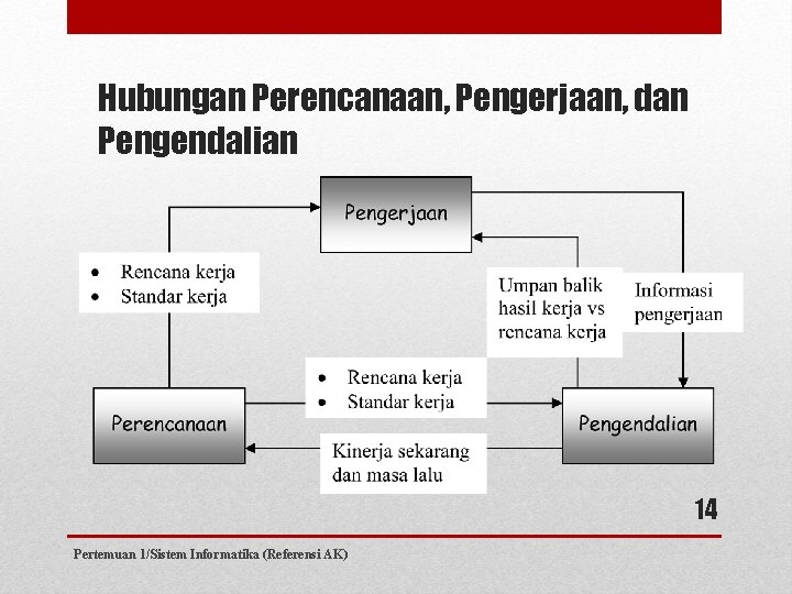 Hubungan Perencanaan, Pengerjaan, dan Pengendalian 14 Pertemuan 1/Sistem Informatika (Referensi AK) 