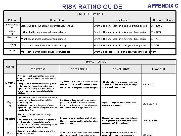 APPENDIX C RISK RATING GUIDE LIKELIHOOD RATING Rating Description Timeframe Almost Certain Expected to