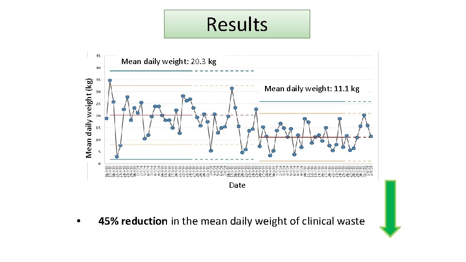Results Mean daily weight (kg) Mean daily weight: 20. 3 kg Mean daily weight: