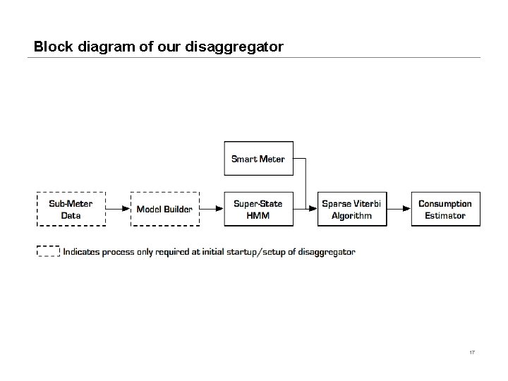 Block diagram of our disaggregator 17 