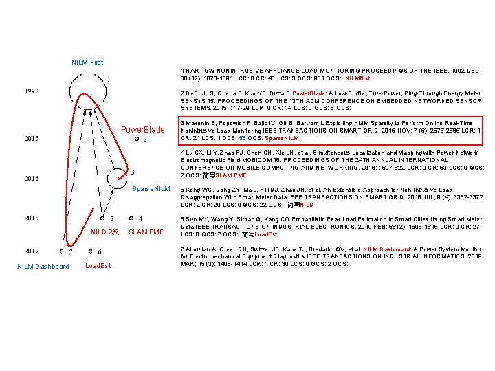 NILM First 1 HART GW NONINTRUSIVE APPLIANCE LOAD MONITORING PROCEEDINGS OF THE IEEE. 1992