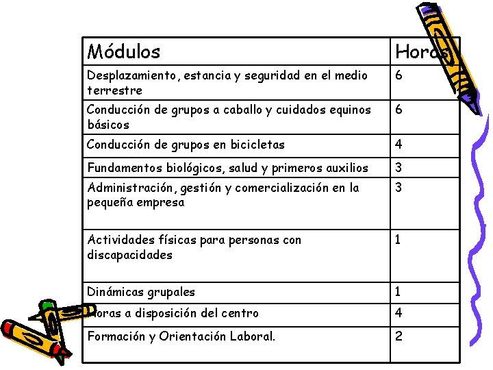 Módulos Horas Desplazamiento, estancia y seguridad en el medio terrestre 6 Conducción de grupos