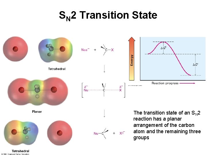 SN 2 Transition State The transition state of an SN 2 reaction has a