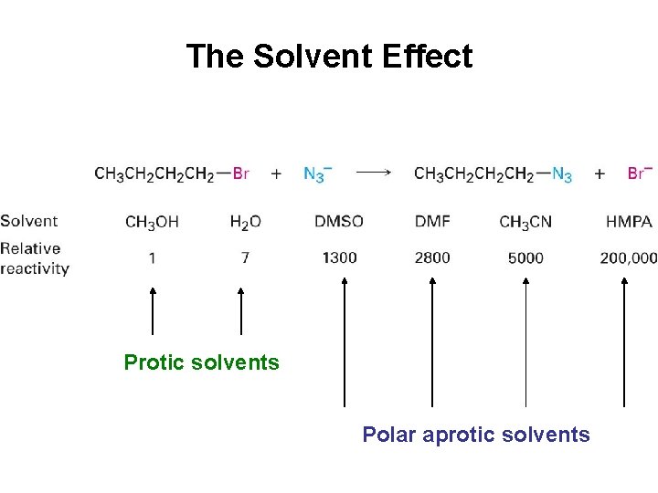 The Solvent Effect Protic solvents Polar aprotic solvents 