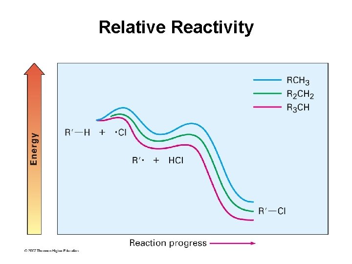 Relative Reactivity 