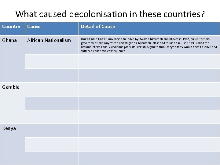 What caused decolonisation in these countries? Country Cause Detail of Cause Ghana African Nationalism