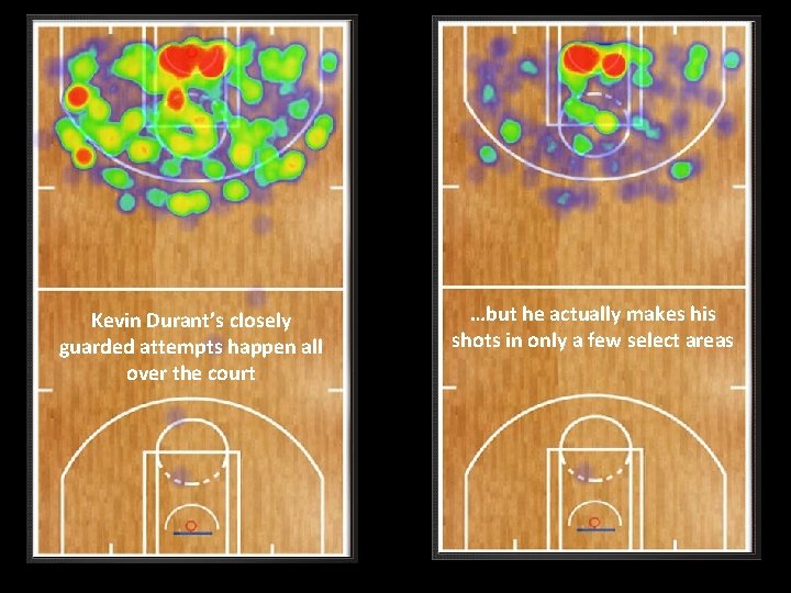 Kevin Durant’s closely guarded attempts happen all over the court …but he actually makes