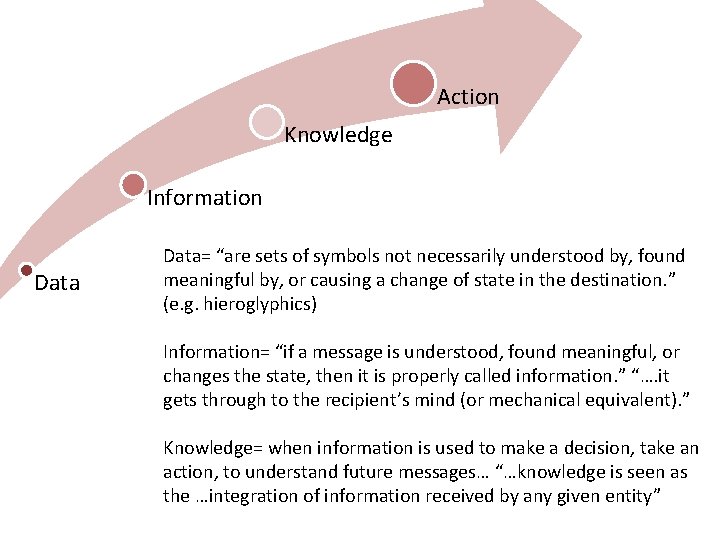 Action Knowledge Information Data= “are sets of symbols not necessarily understood by, found meaningful