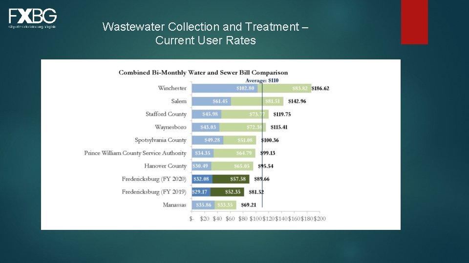 Wastewater Collection and Treatment – Current User Rates 