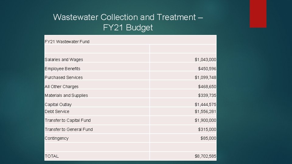 Wastewater Collection and Treatment – FY 21 Budget FY 21 Wastewater Fund Salaries and