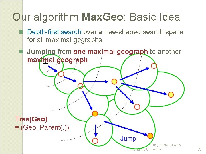 Our algorithm Max. Geo: Basic Idea n Depth-first search over a tree-shaped search space