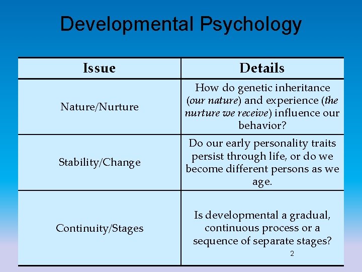 Developmental Psychology Issue Details Nature/Nurture How do genetic inheritance (our nature) and experience (the