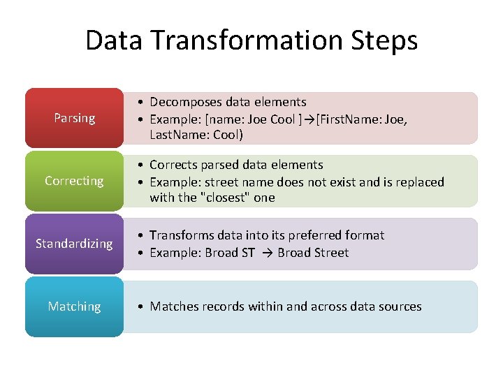 Data Transformation Steps Parsing Correcting Standardizing Matching • Decomposes data elements • Example: [name: