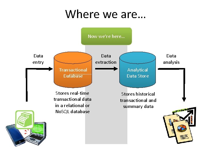 Where we are… Now we’re here… Data entry Data extraction Data analysis Transactional Database