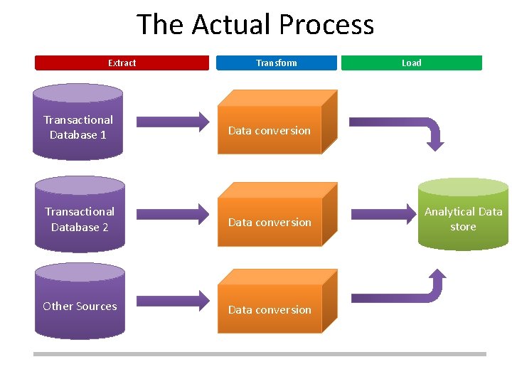 The Actual Process Extract Transactional Database 1 Transform Load Data conversion Transactional Database 2