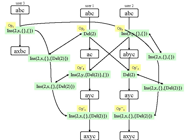 user 3 abc Op 1 user 2 abc Op 2 Ins(2, x, {}) Del(2)