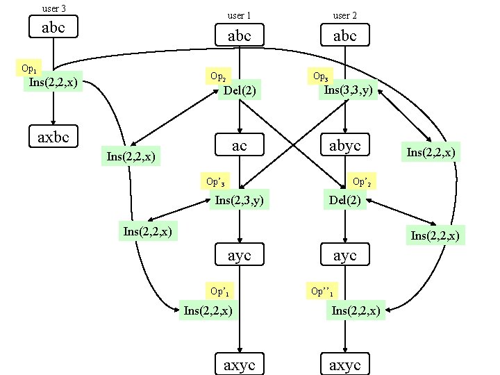 user 3 abc Op 1 user 2 abc Op 2 Ins(2, 2, x) Del(2)