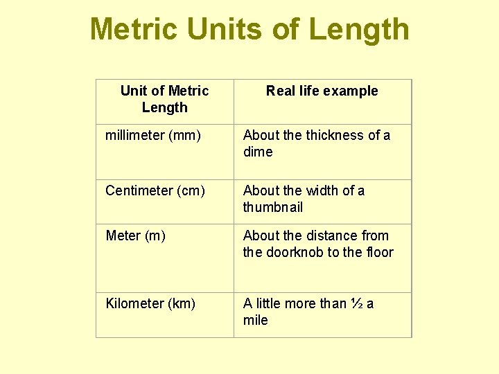 Metric Units of Length Unit of Metric Length Real life example millimeter (mm) About