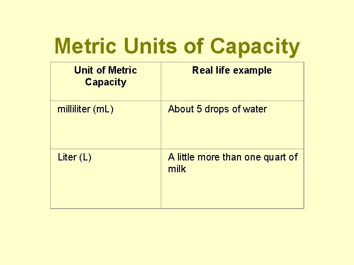 Metric Units of Capacity Unit of Metric Capacity Real life example milliliter (m. L)