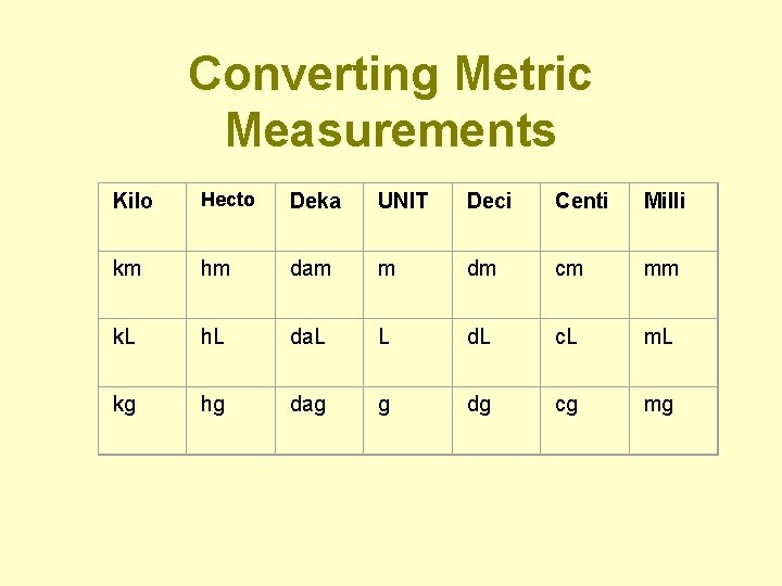 Converting Metric Measurements Kilo Hecto Deka UNIT Deci Centi Milli km hm dam m