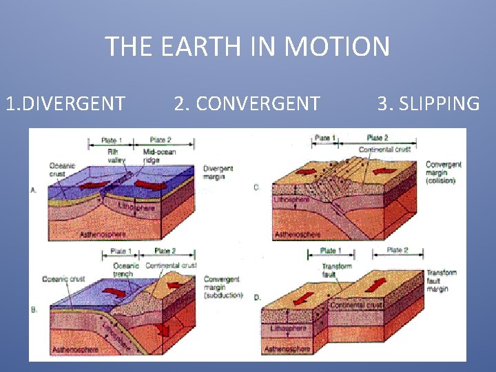 THE EARTH IN MOTION 1. DIVERGENT 2. CONVERGENT 3. SLIPPING 