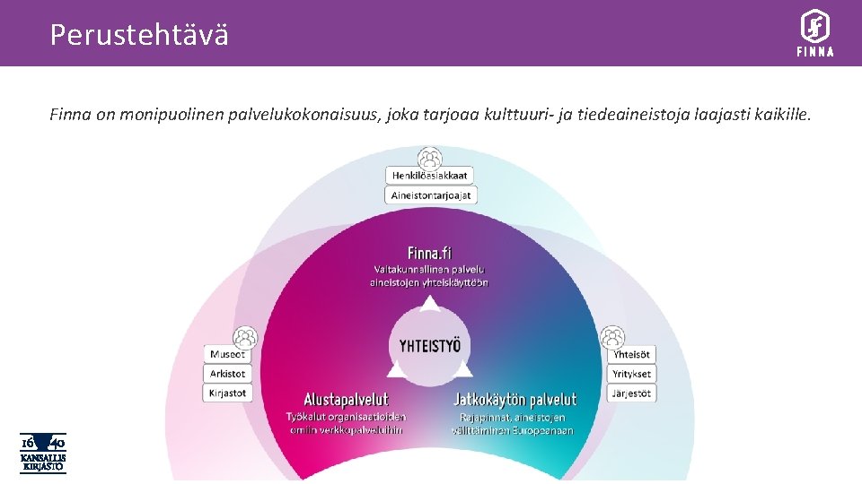 Perustehtävä Finna on monipuolinen palvelukokonaisuus, joka tarjoaa kulttuuri- ja tiedeaineistoja laajasti kaikille. 