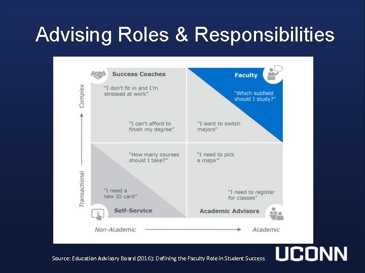 Advising Roles & Responsibilities Source: Education Advisory Board (2016): Defining the Faculty Role in