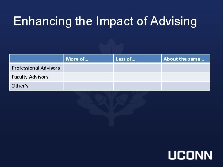 Enhancing the Impact of Advising More of… Professional Advisors Faculty Advisors Other’s Less of…