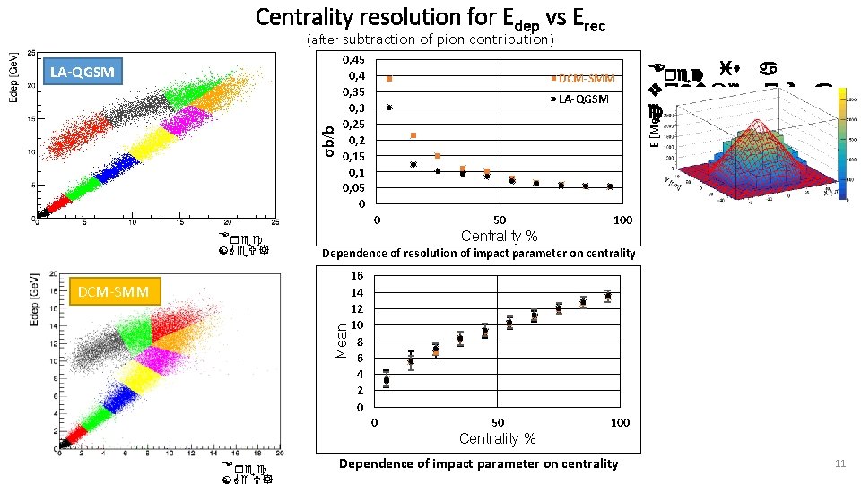 Centrality resolution for Edep vs Erec (after subtraction of pion contribution) DCM-SMM LA-QGSM 0